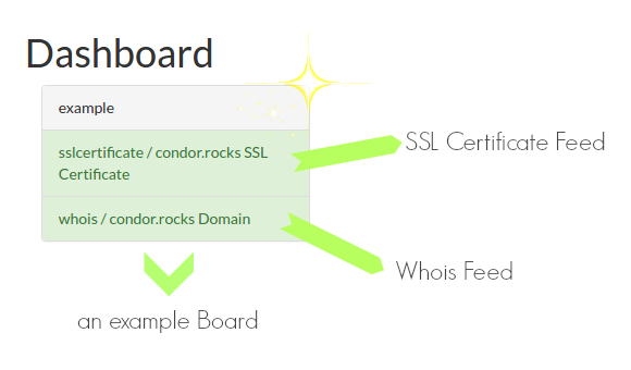 Dashboard Explained